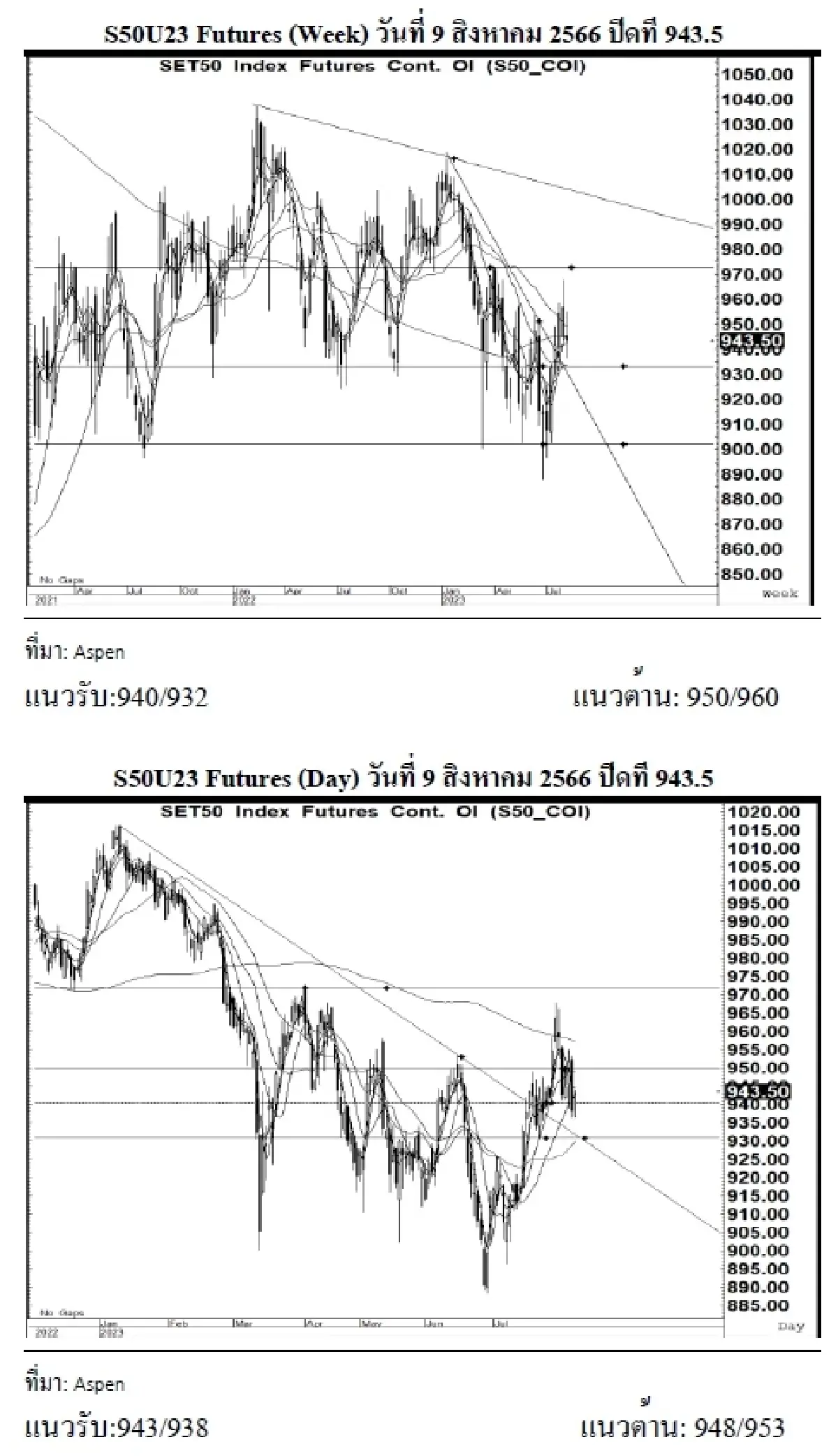 DAILY SET50 Futures : บล.เคจีไอฯ S50U23 อาจแกว่งตัวขึ้น หากยืนได้เหนือแนวรับ 943