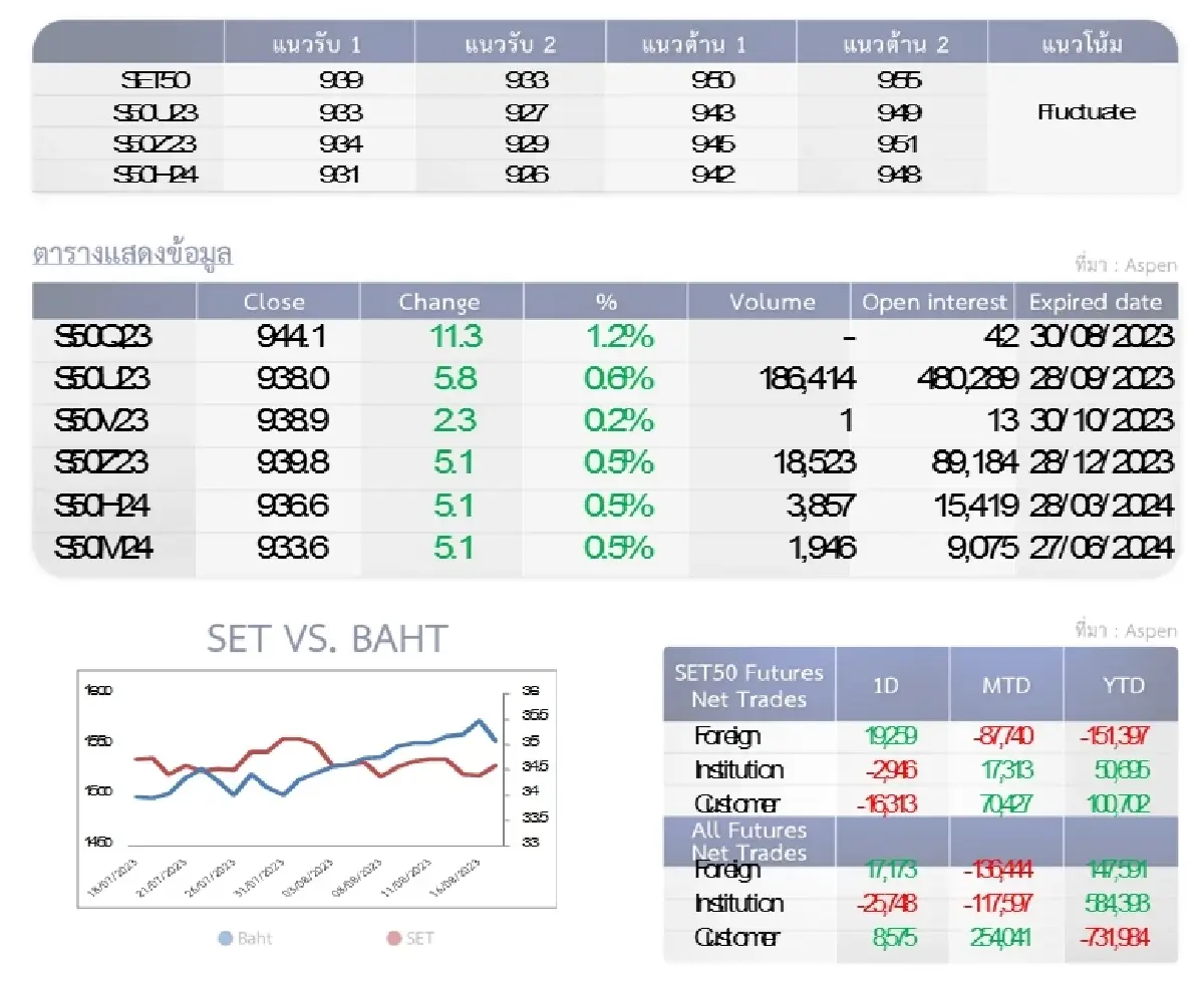 SET50 Futures : บล.โกลเบล็ก ทำกำไรที่ 939 จุด