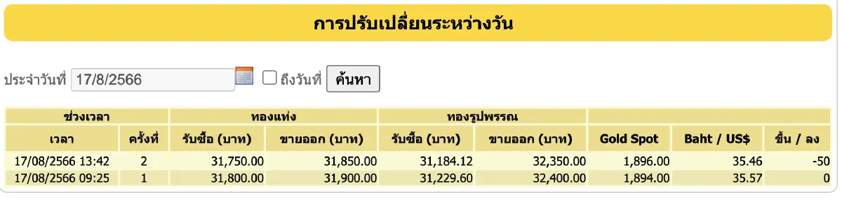 ราคาทองวันนี้ 17 สิงหาคม 2566 ปิดร่วง 50 บาท ราคาทองรูปพรรณ ขายล่าสุด 32,350