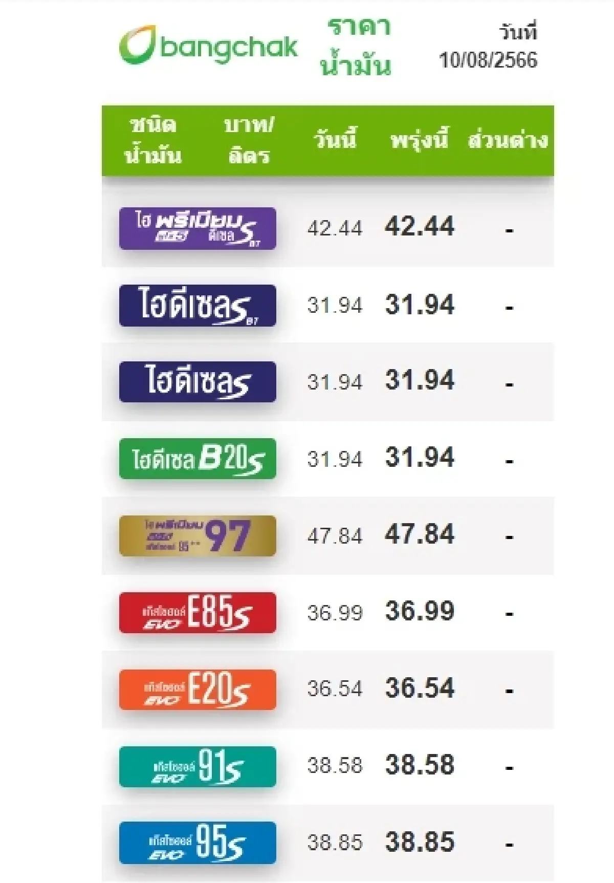 ราคาน้ำมันวันนี้ 10 ส.ค.66 อัปเดตเบนซิน แก๊สโซฮอล์ ดีเซล ล่าสุดจาก 4 ปั๊มใหญ่