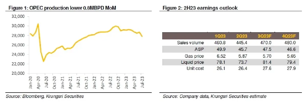 วิเคราะห์หุ้นรายตัว : บล.กรุงศรี PTTEP - เร่งการผลิตที่เอราวัณ