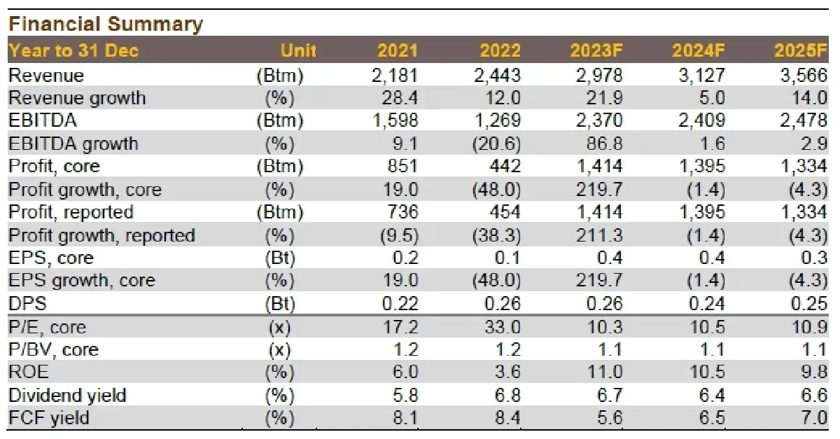 วิเคราะห์หุ้นรายตัว : บล.กรุงศรี WHAUP - ฟ้าหลังฝน