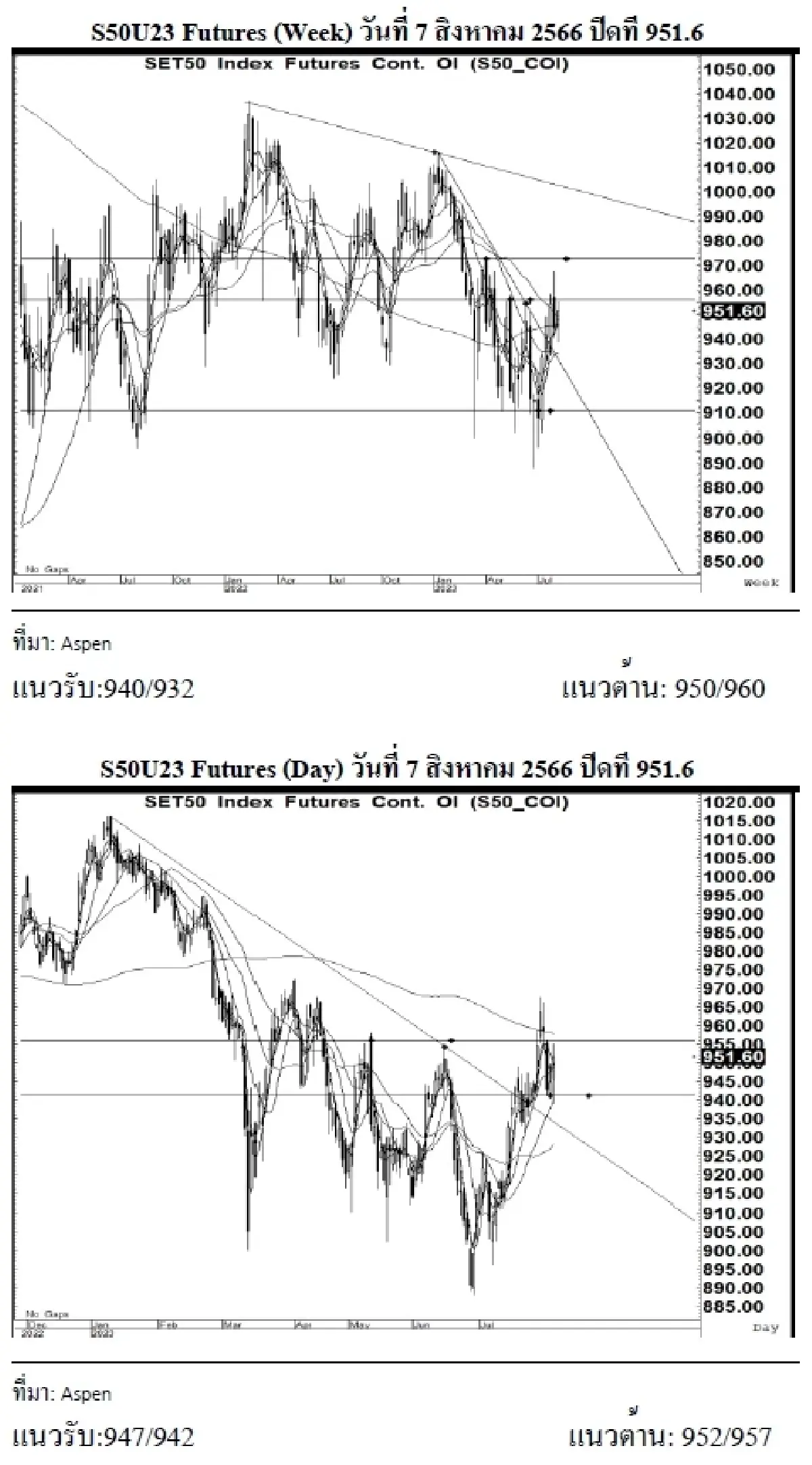 DAILY SET50 Futures : บล.เคจีไอฯ S50U23 อาจแกว่งตัวขึ้น หากยืนได้เหนือแนวรับ 947