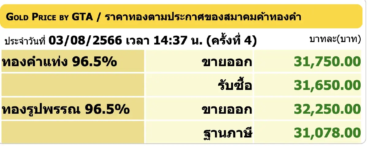 ราคาทองวันนี้ 3 ส.ค.66 ปิดบวกเพิ่ม 50 บาท ทองรูปพรรณ ขายออก 32,250 บาท