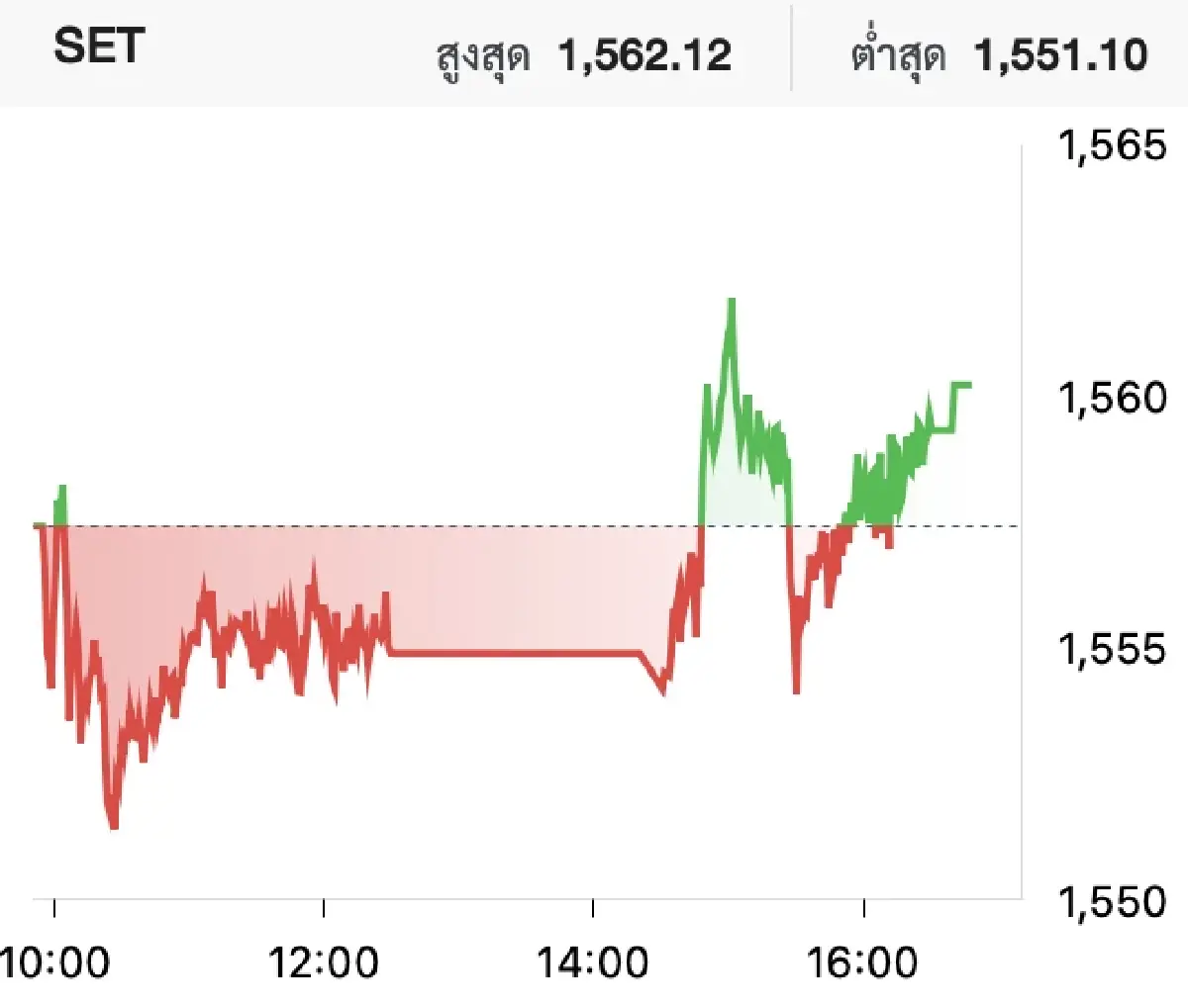 หุ้นไทยวันนี้ 25  ส.ค. ปิดตลาดบวก 2.79 จุด หวัง ‘เศรษฐา’​ กระตุ้นภาคท่องเที่ยว