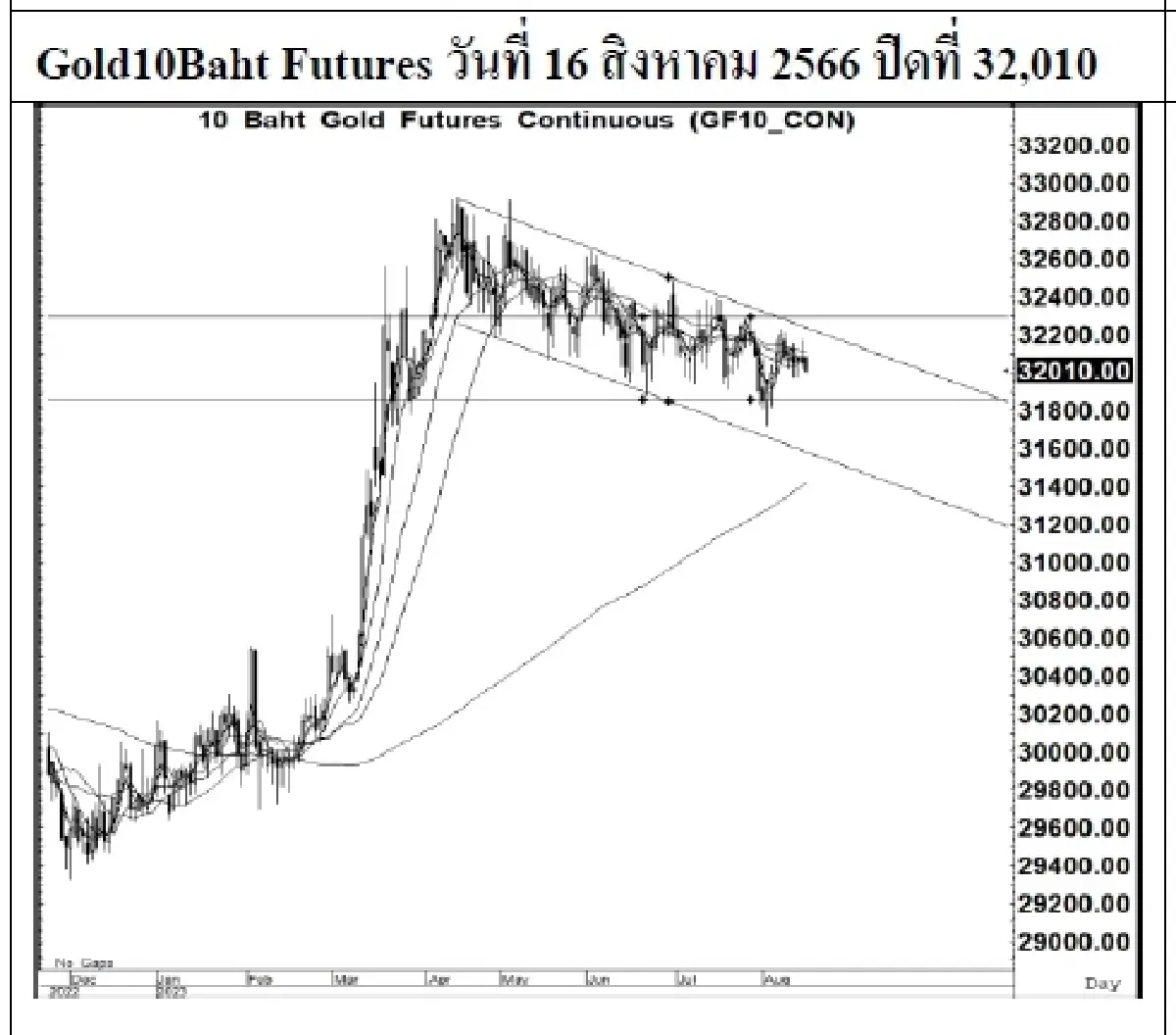 DAILY GOLD Futures : บล.เคจีไอฯ Spot Gold (Dollar/Troy Ounce) -4.2 1899.49
