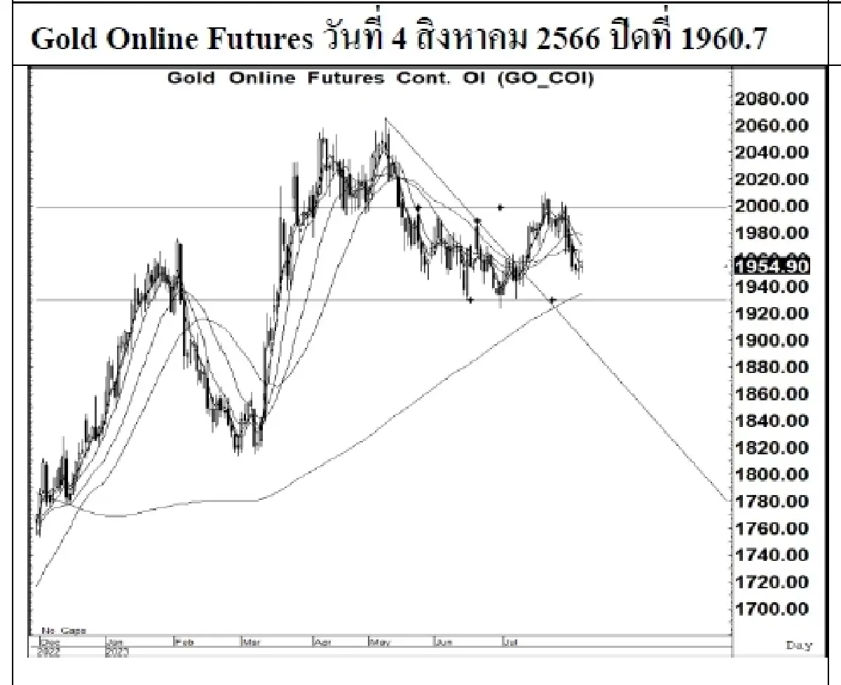 DAILY GOLD Futures : บล.เคจีไอฯ Spot Gold (Dollar/Troy Ounce) -8.44  1934.47