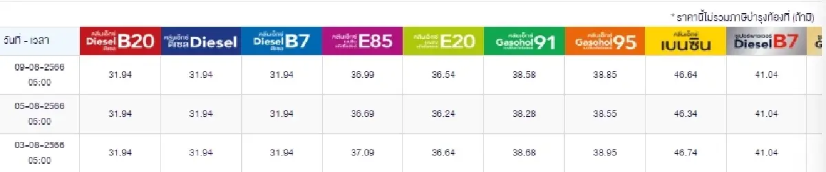ราคาน้ำมันวันนี้ 9 ส.ค.66 ล่าสุด เบนซิน แก๊สโซฮอล์ ปรับขึ้น 30-60 สตางค์/ลิตร