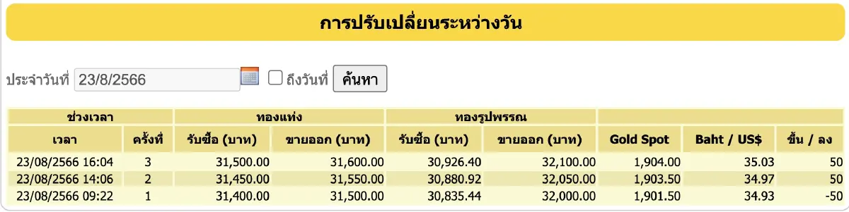 ราคาทองวันนี้ 23 สิงหาคม 2566 ปิดบวก 50 บาท ราคาทองรูปพรรณ ขายออก 32,100