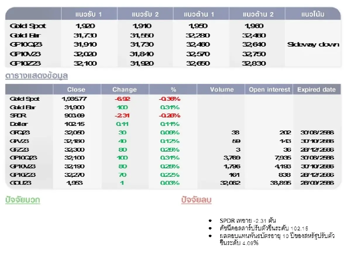 GOLD Futures : บล.โกลเบล็ก  ราคาทองวันนี้ 1,932.90 U$/ทรอยเอาน์ซ