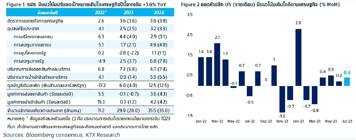 วิเคราะห์แนวโน้มตลาด : บล.กรุงไทย เอ็กซ์สปริง จับตา US Retail Sales และแนวโน้มเศรษฐกิจไทย