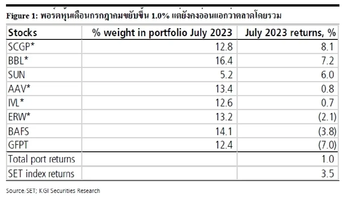 กลยุทธ์การลงทุน : บล.เคจีไอฯ พอร์ตหุ้นแนะนำ ส.ค. – อยู่ในโหมดที่เป็นบวกมากขึ้น