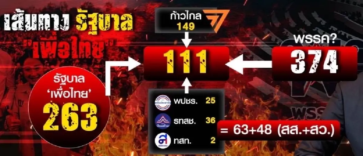 รัฐบาลเพื่อไทยป่วน-พปชร.บีบ 'ลุง'ล็อบบี้ห้าม สว. โหวต 'เศรษฐา'