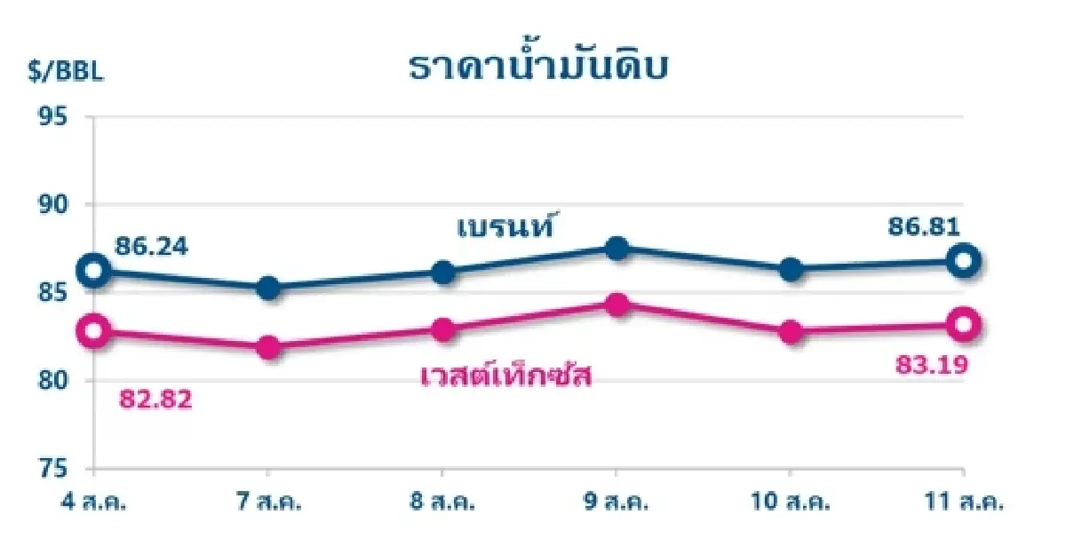 Thaioil Weekly Oil Market and Outlook as of 14 August 2023