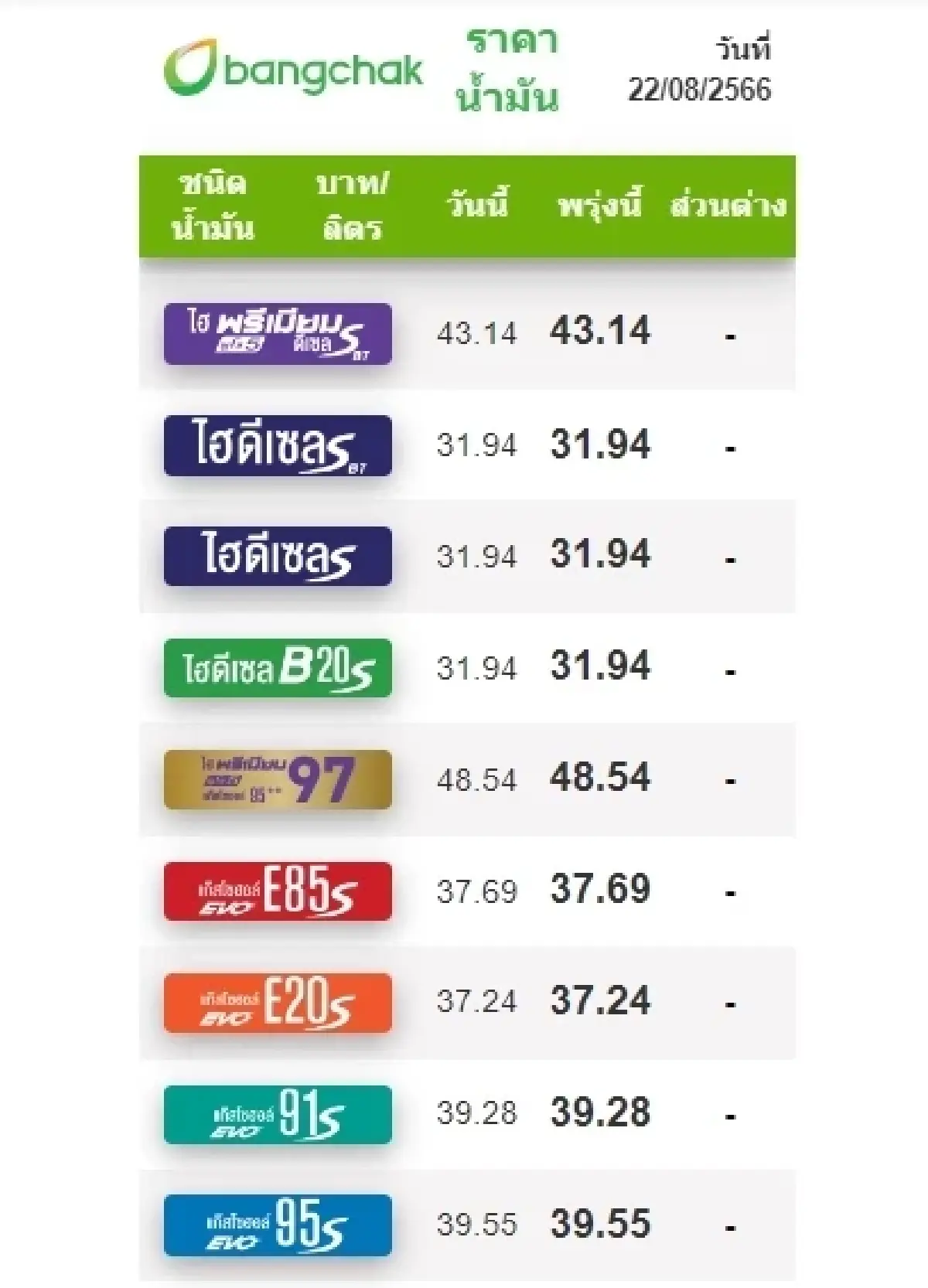 'ราคาน้ำมันพรุ่งนี้' 23 ส.ค. 66 อัปเดต ราคาน้ำมัน ล่าสุด เบนซิน แก๊สโซฮอล์ ดีเซล