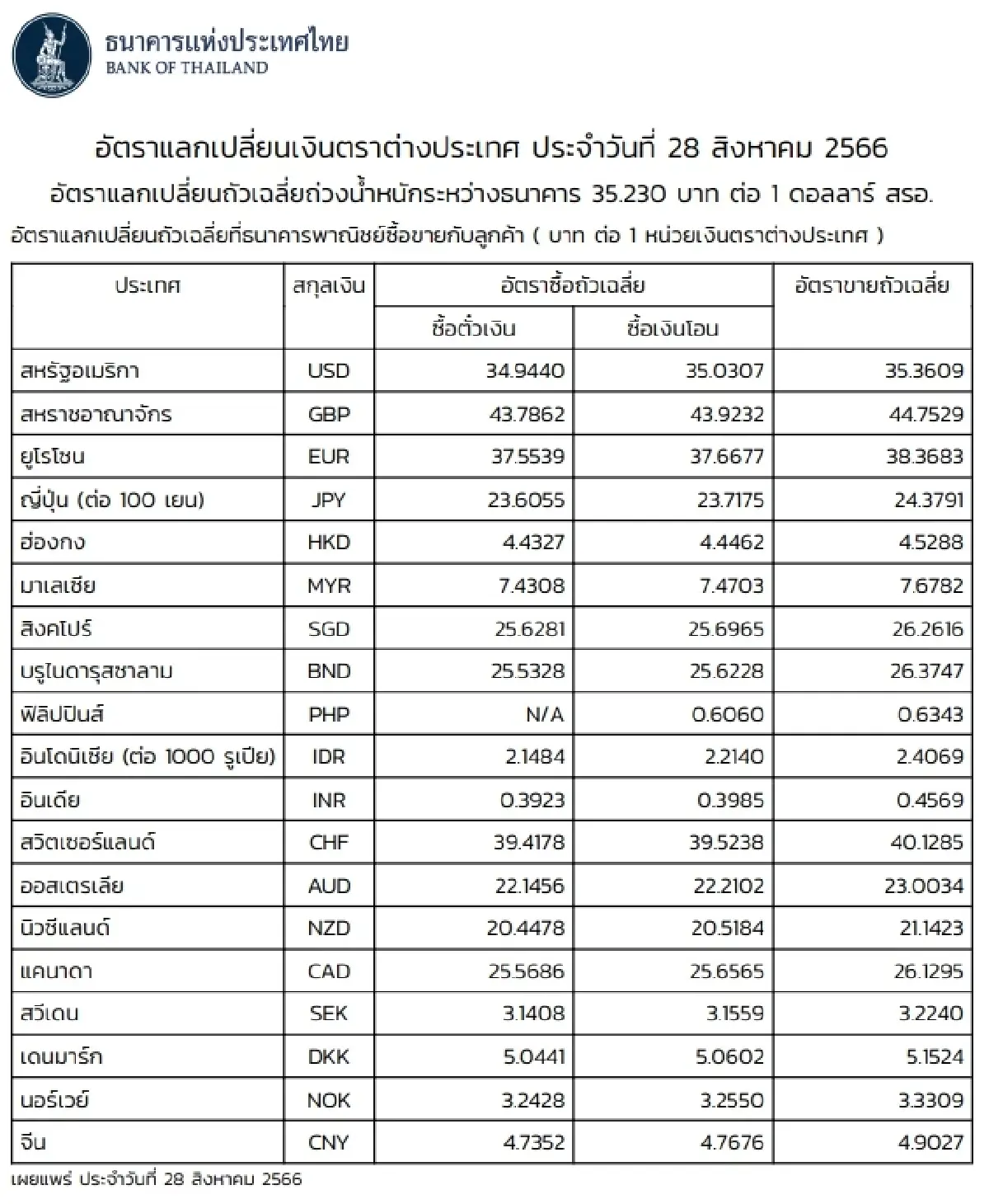 (ธปท.) อัตราแลกเปลี่ยนเงินตราต่างประเทศ ประจำวันที่ 28 สิงหาคม 2566