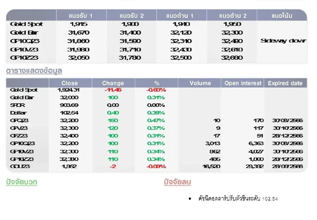 GOLD Futures : บล.โกลเบล็ก  ราคาทองวันนี้ 1,931.52 U$/ทรอยเอาน์
