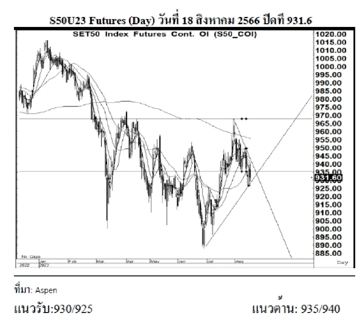 DAILY SET50 Futures : บล.เคจีไอฯ S50U23 อาจแกว่งตัว หากยืนได้เหนือแนวรับ 930