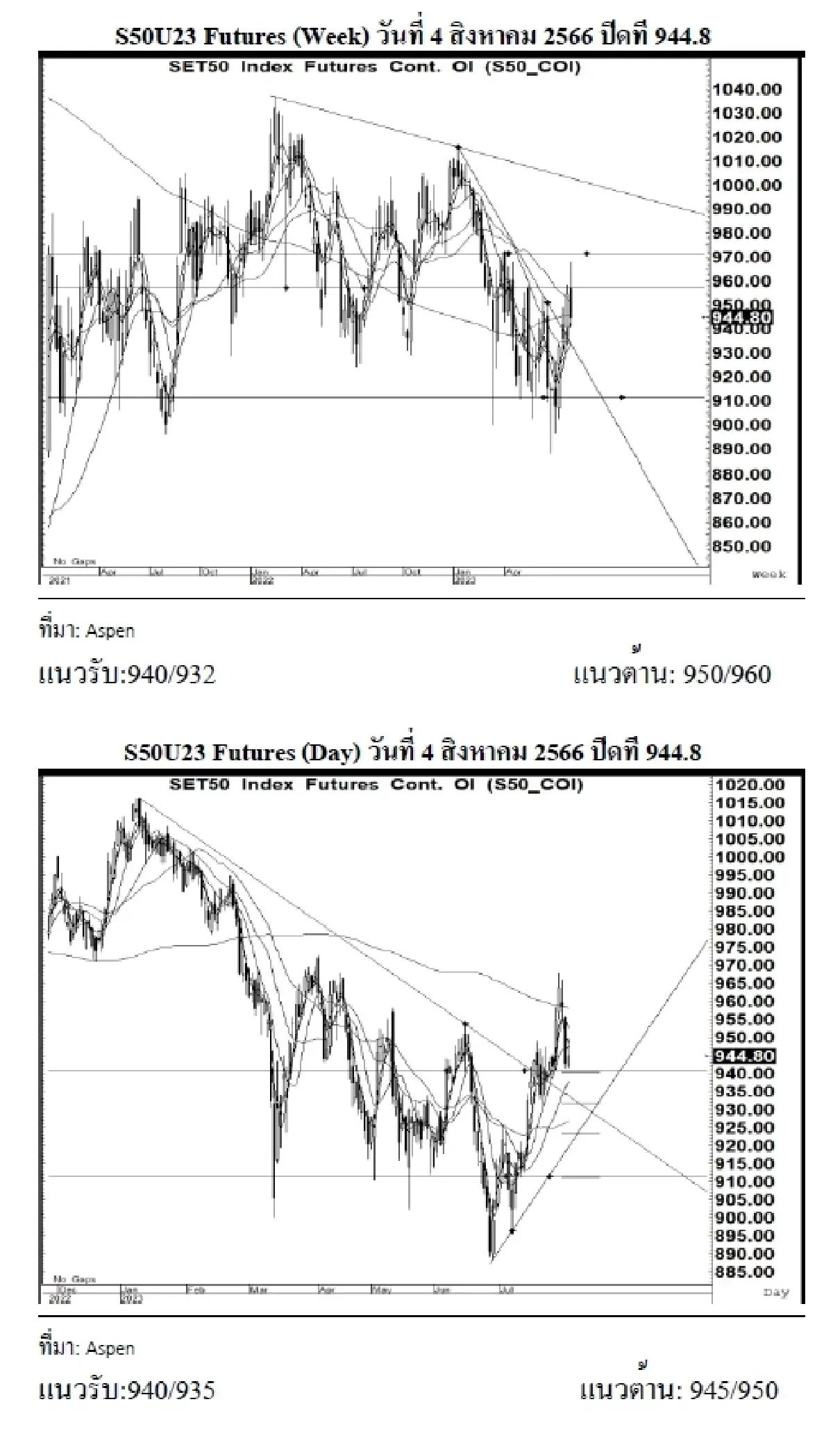 DAILY SET50 Futures : บล.เคจีไอฯ S50U23 อาจแกว่งตัวลง หากยืนได้เหนือแนวรับ 940