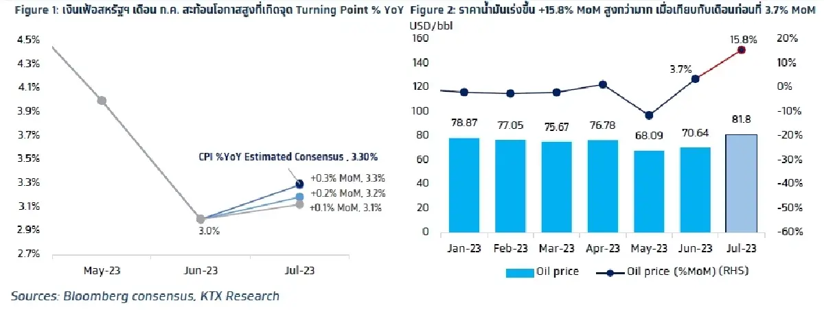 วิเคราะห์แนวโน้มตลาด : บล.กรุงไทย เอ็กซ์สปริง ลุ้นรายงานเงินเฟ้อสหรัฐฯ