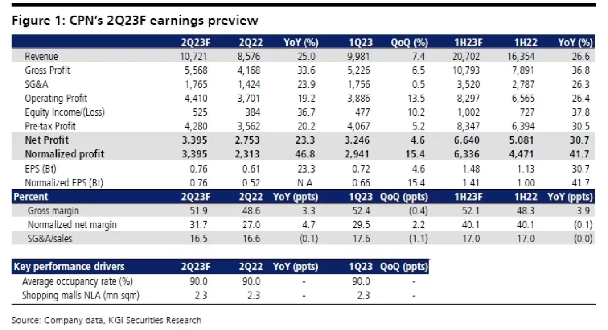 วิเคราะห์หุ้นรายตัว : บล.เคจีไอฯ CPN ประมาณการ 2Q66F: กำไรจะดีขึ้นอย่างแข็งแกร่ง