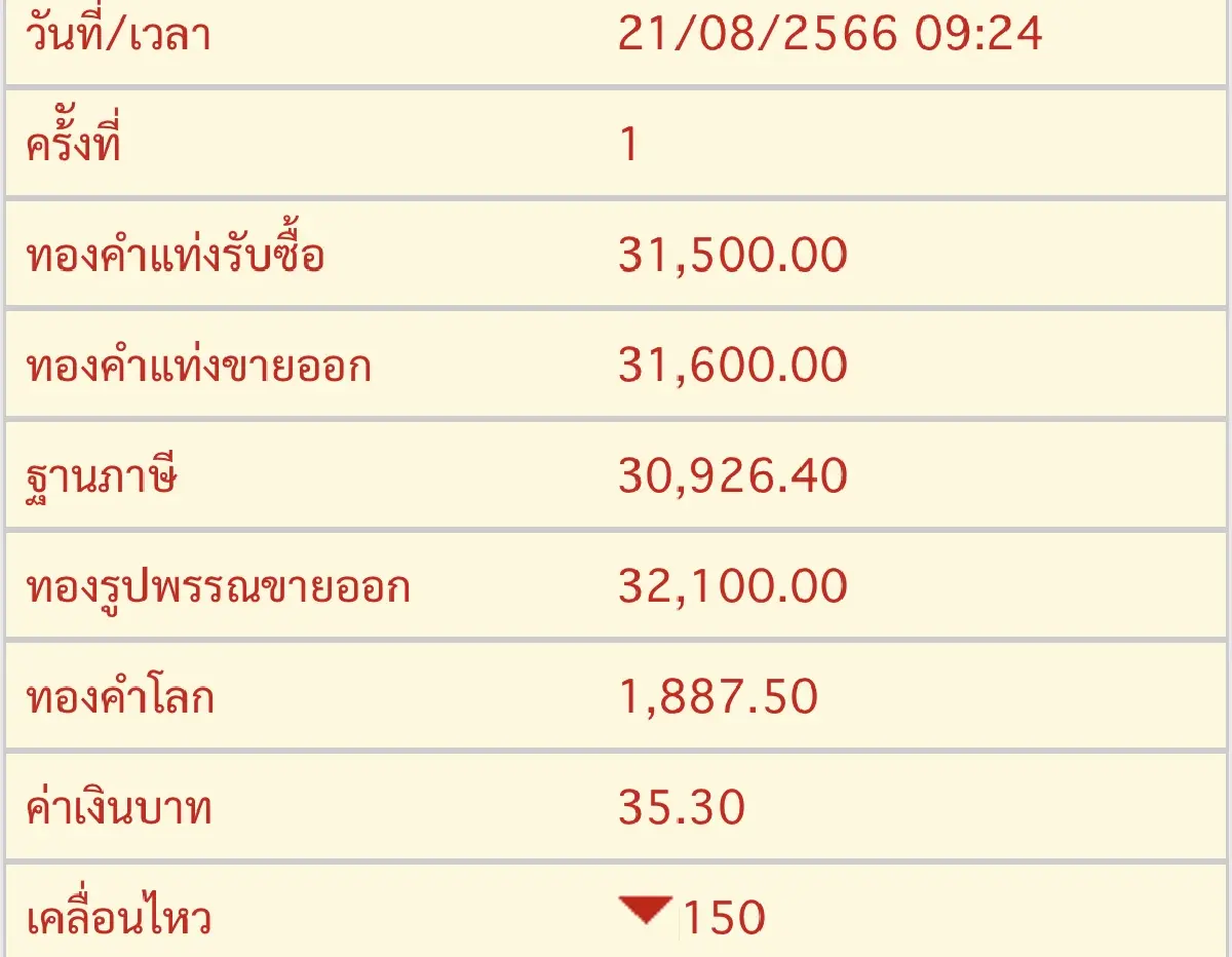 ราคาทองวันนี้ 21 ส.ค.2566 เปิดตลาด ร่วงแรง150 บาท