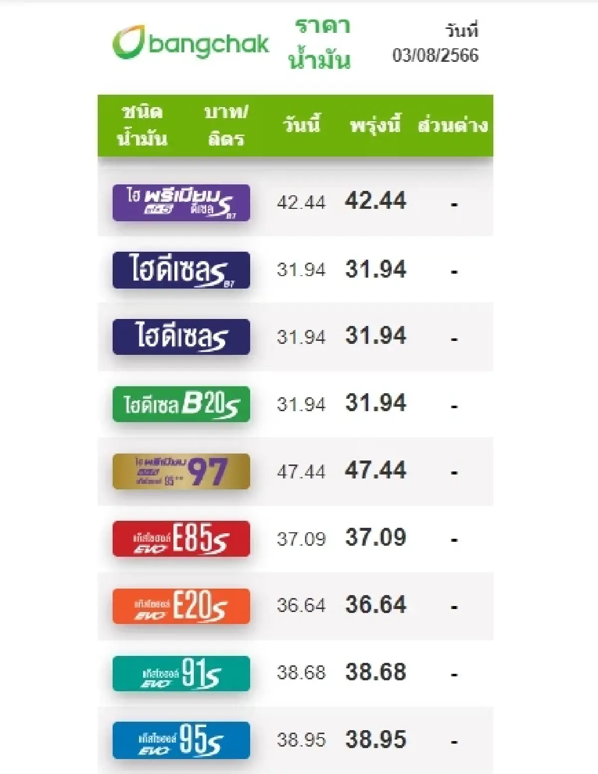 ราคาน้ำมันวันนี้ 3 ส.ค.66 ล่าสุดปรับขึ้น เบนซิน แก๊สโซฮอล์ ดีเซล 60 สตางค์/ลิตร