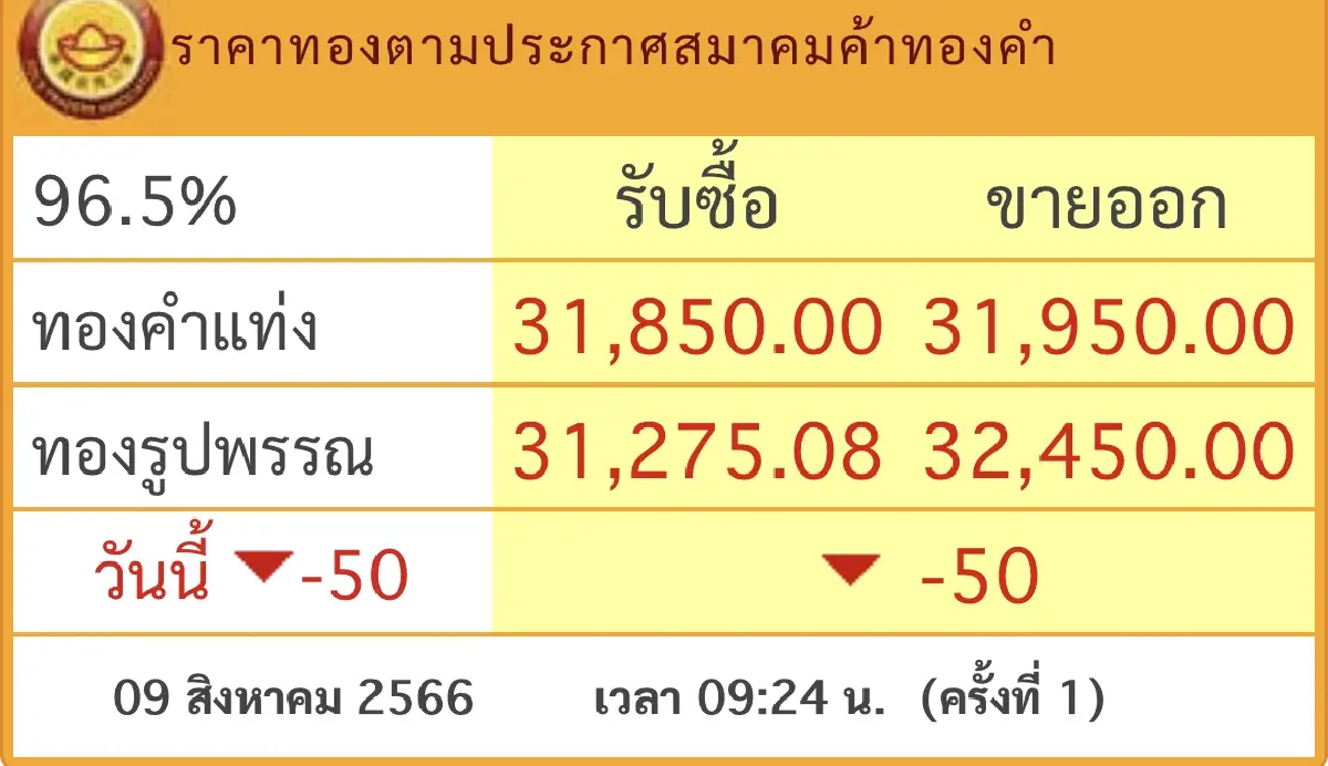 ราคาทองวันนี้ 9 ส.ค.66 เปิดตลาด  ร่วง 50 บาท