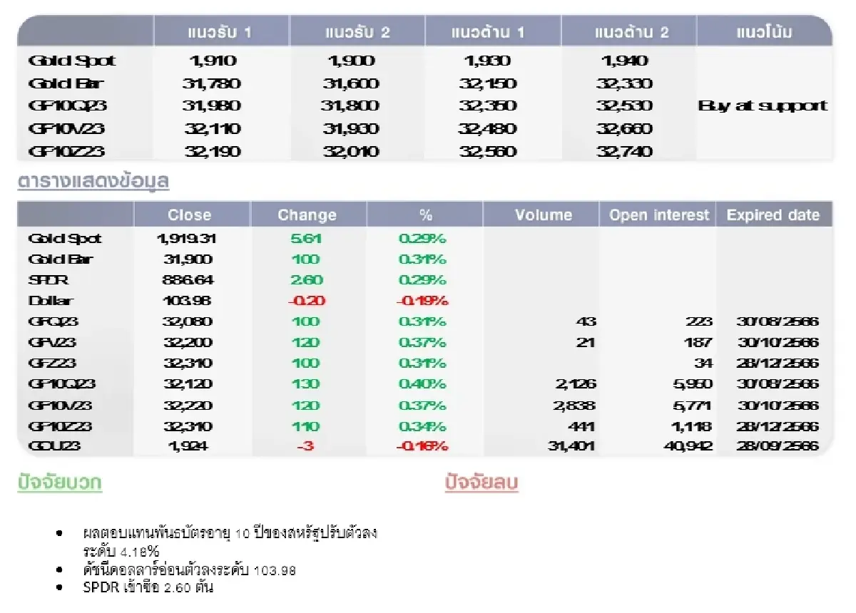 GOLD Futures : บล.โกลเบล็ก ราคาทองวันนี้  1,923.76 U$/ทรอยเอาน์ซ