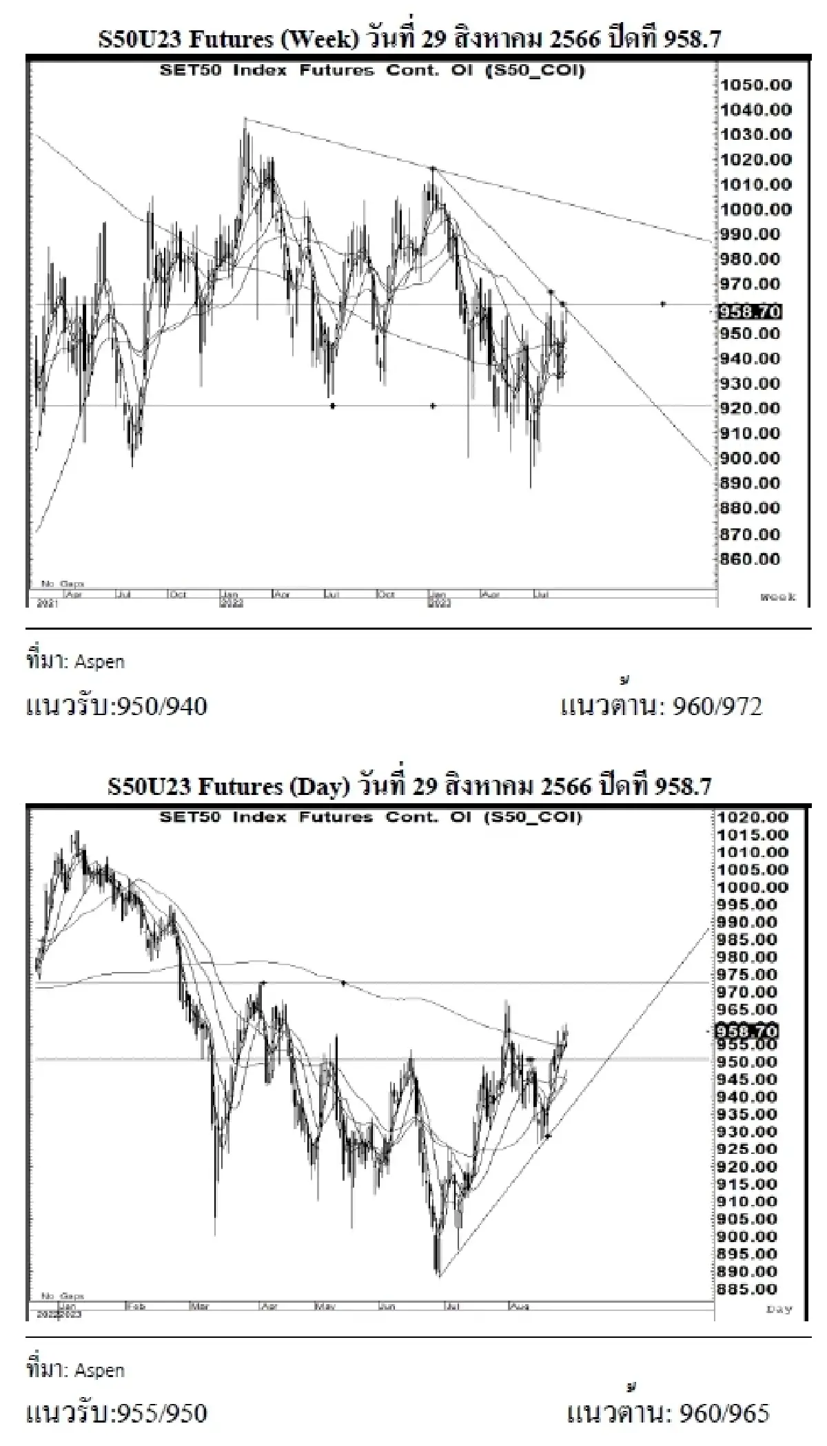 DAILY SET50 Futures : บล.เคจีไอฯ S50U23 อาจแกว่งตัวขึ้น หากยืนได้เหนือแนวรับ 955