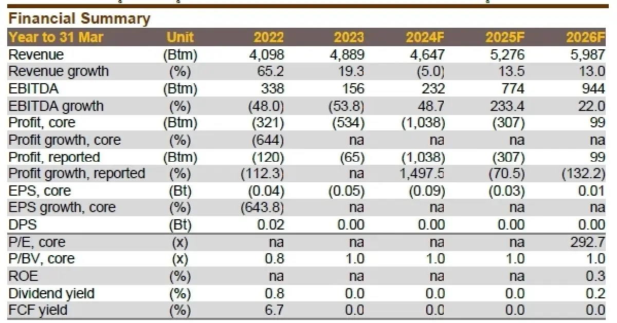 วิเคราะห์หุ้นรายตัว : บล.กรุงศรี VGI - ทนเจ็บช่วงสั้น แต่จะดีในระยะยาว