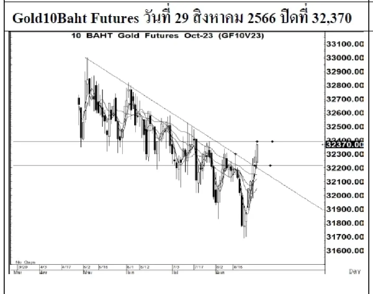 DAILY GOLD Futures : บล.เคจีไอฯ Spot Gold (Dollar/Troy Ounce) +15.6  1936.34