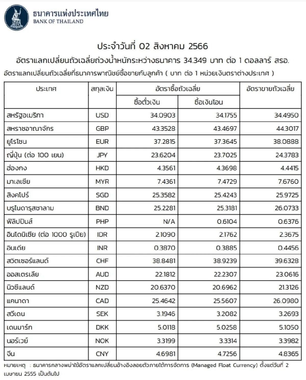 (ธปท.) อัตราแลกเปลี่ยนเงินตราต่างประเทศ ประจำวันที่ 2 สิงหาคม 2566
