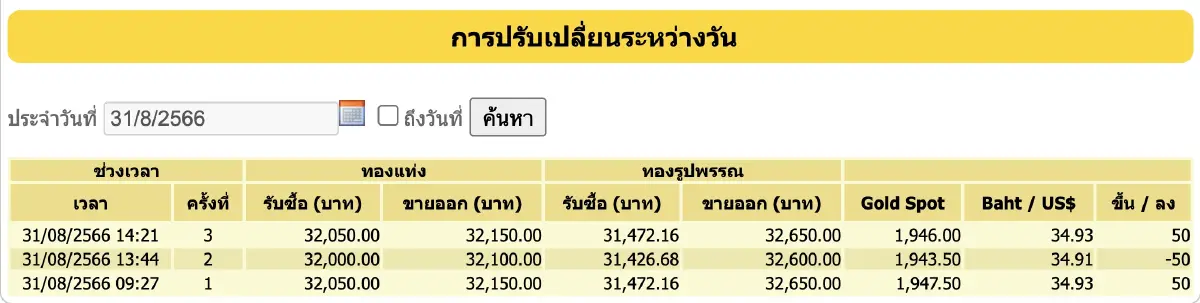 ราคาทองวันนี้ 31 สิงหาคม 2566 ปิดบวก 50 บาท ราคาทองรูปพรรณ ขายออก 32,650