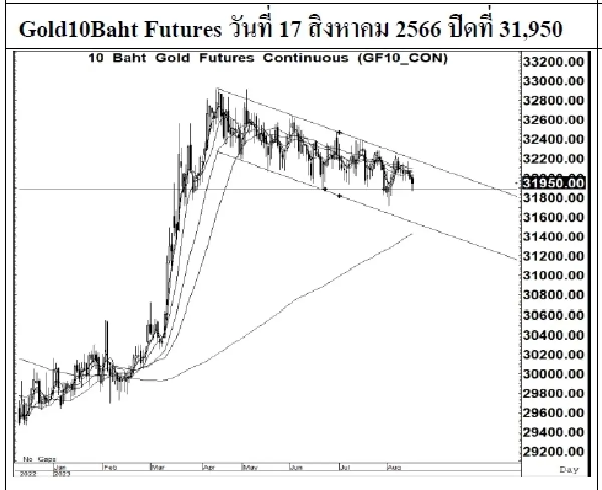 DAILY GOLD Futures : บล.เคจีไอฯ Spot Gold (Dollar/Troy Ounce) -11.08  1888.41