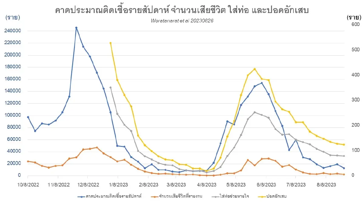 โควิดวันนี้ ยอดผู้ติดเชื้อรอบสัปดาห์ ล่าสุด 256 ราย เสียชีวิต 6 ราย