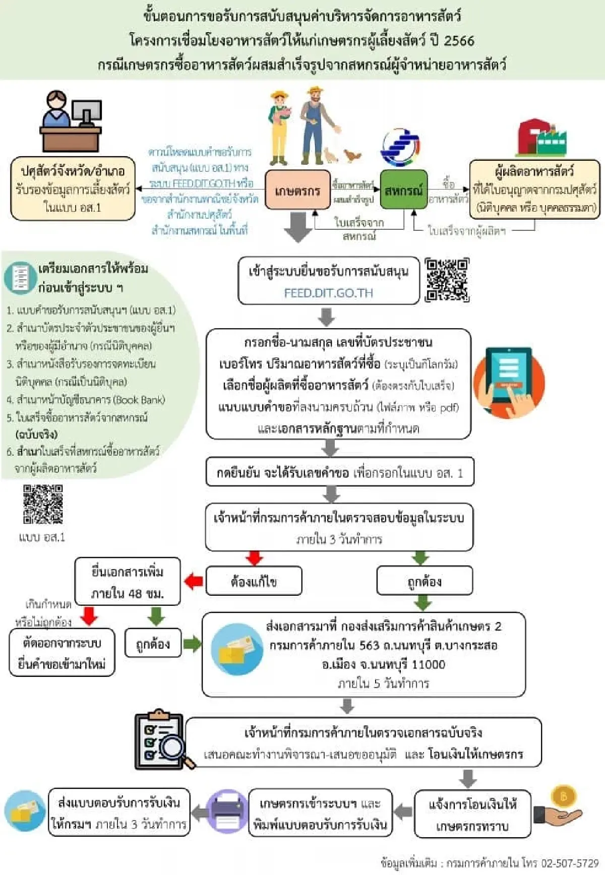 เปิดให้เกษตรกร ยื่นขอรับการสนับสนุนค่าอาหารสัตว์ ถึง 31 ส.ค.นี้