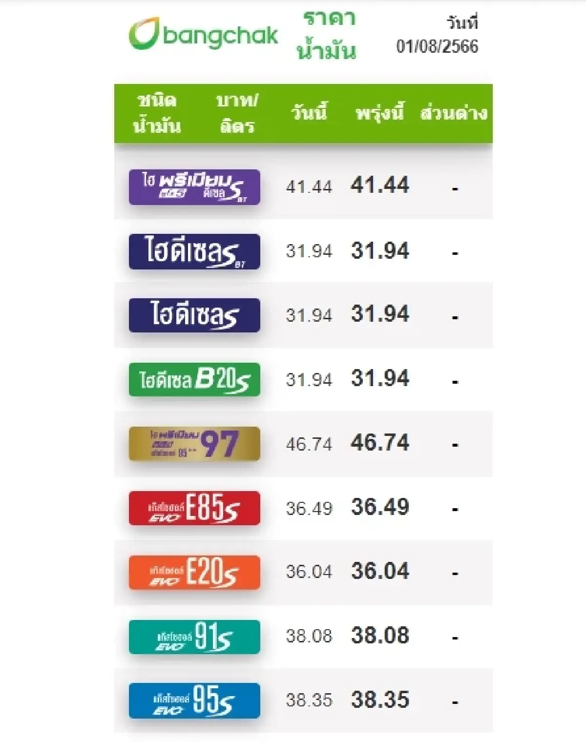 ราคาน้ำมันวันนี้ 1 ส.ค.66 อัปเดต ราคาน้ำมัน ล่าสุด เบนซิน แก๊สโซฮอล์ ดีเซล