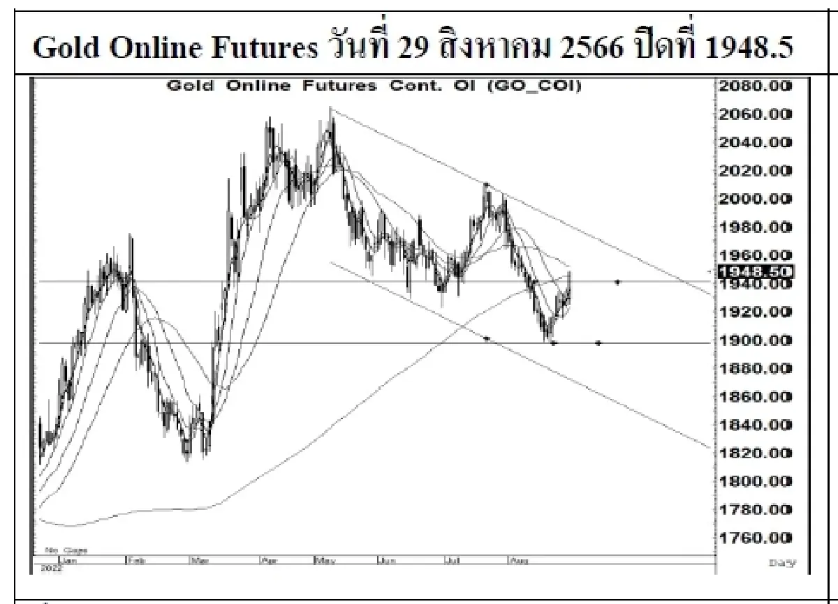 DAILY GOLD Futures : บล.เคจีไอฯ Spot Gold (Dollar/Troy Ounce) +15.6  1936.34