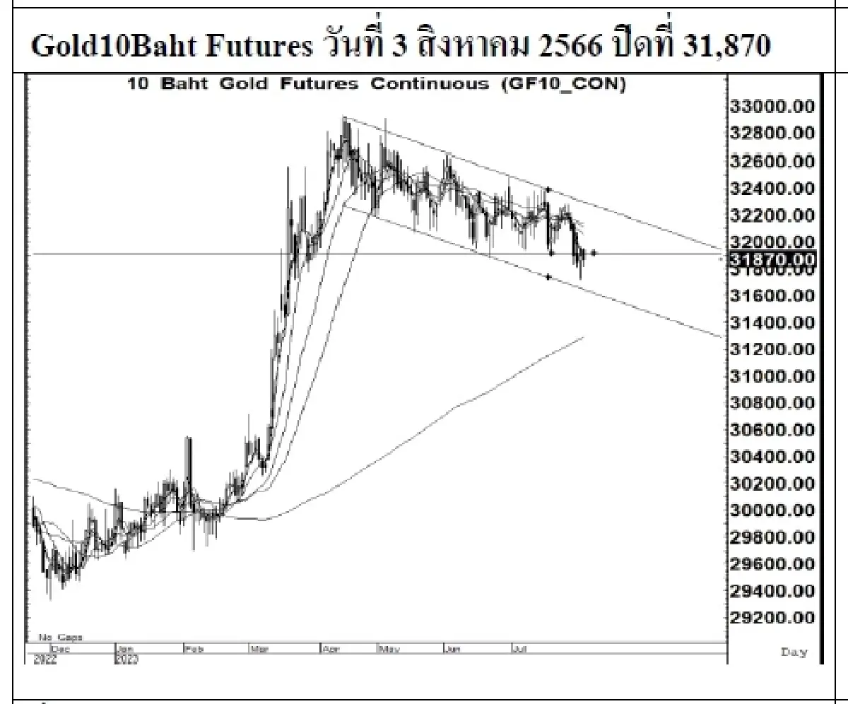 DAILY GOLD Futures : บล.เคจีไอฯ Spot Gold (Dollar/Troy Ounce) +0.02 1935.75
