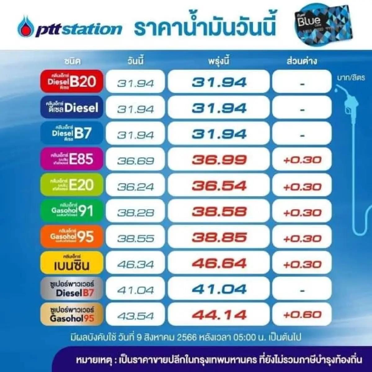 ราคาน้ำมันพรุ่งนี้ 9 ส.ค. 66 ราคาน้ำมัน เบนซิน แก๊สโซฮอล์ ปรับขึ้น 30 สตางค์/ลิตร