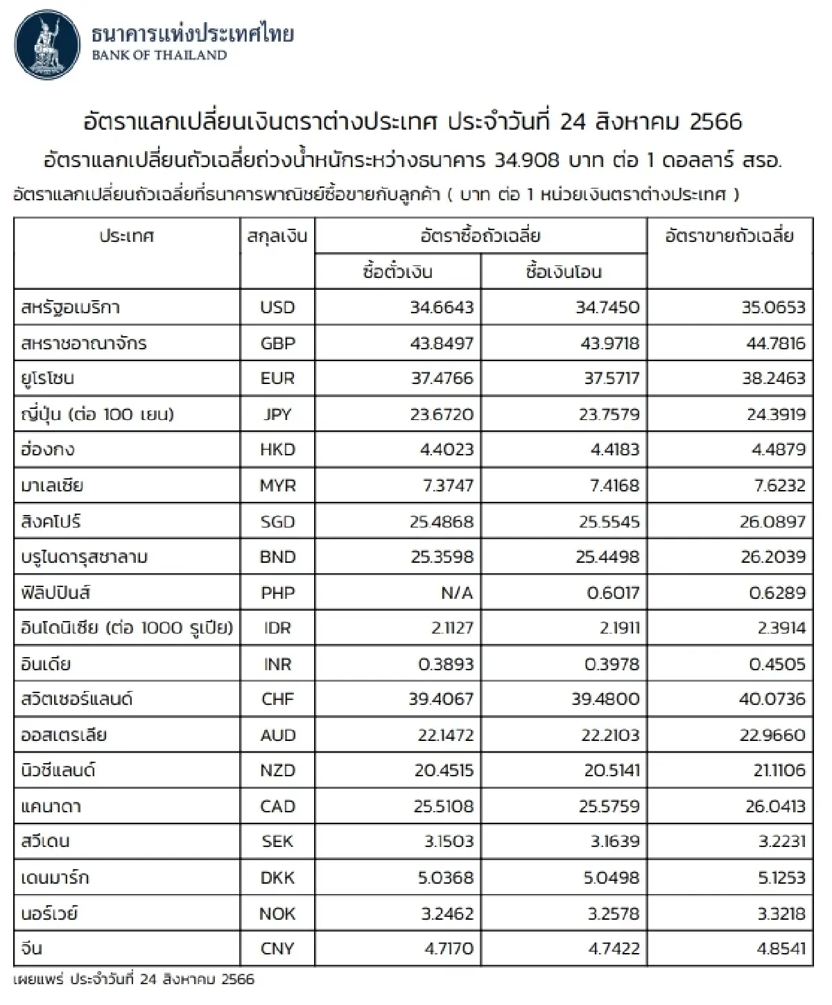 (ธปท.) อัตราแลกเปลี่ยนเงินตราต่างประเทศ ประจำวันที่ 24 สิงหาคม 2566