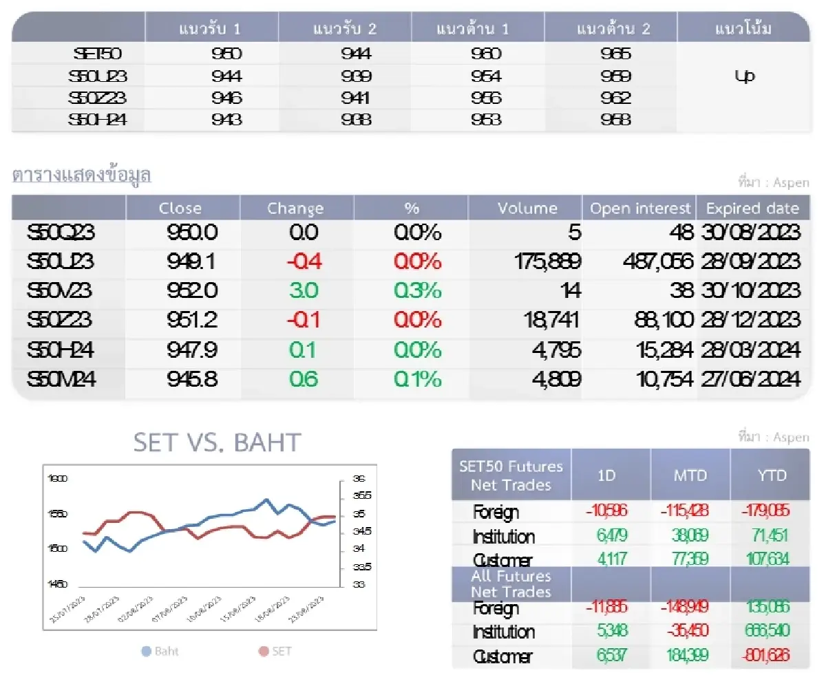 SET50 Futures : บล.โกลเบล็ก ลุ้นทดสอบแนวต้าน 960-965 จุด