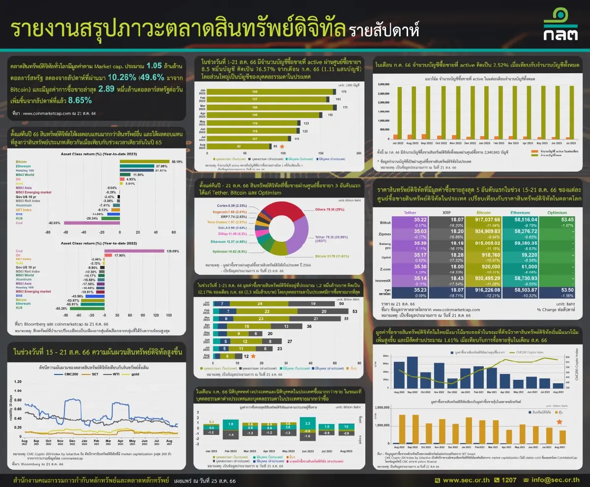 ก.ล.ต.เผยนักเทรดคริปโทเคลื่อนไหวต่ำสุดในรอบ1 ปี เพียง 2.52% จาก 2.9 ล้านบัญชี