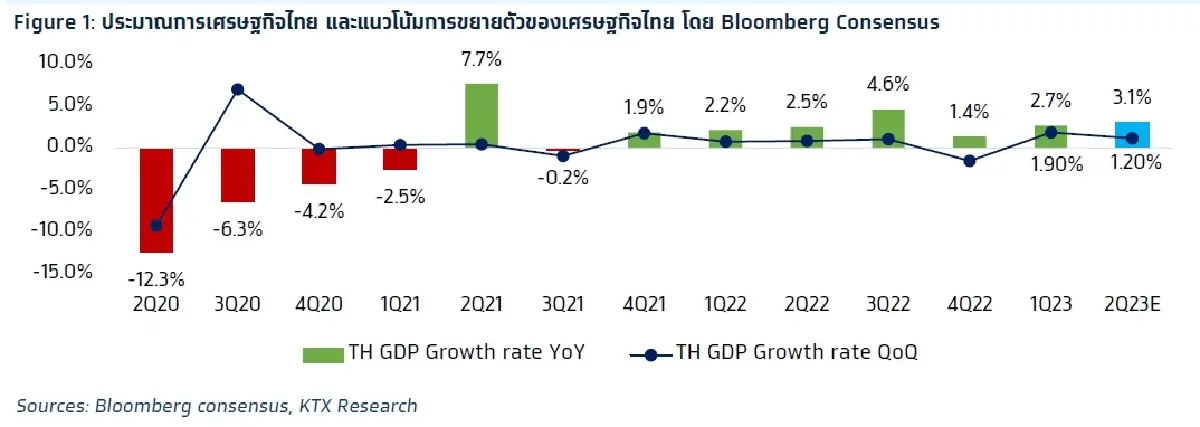 วิเคราะห์แนวโน้มตลาด : บล.กรุงไทย เอ็กซ์สปริง จับตาแนวโน้มเติบโตเศรษฐกิจไทย