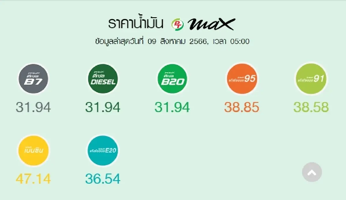 ราคาน้ำมันวันนี้ 9 ส.ค.66 ล่าสุด เบนซิน แก๊สโซฮอล์ ปรับขึ้น 30-60 สตางค์/ลิตร