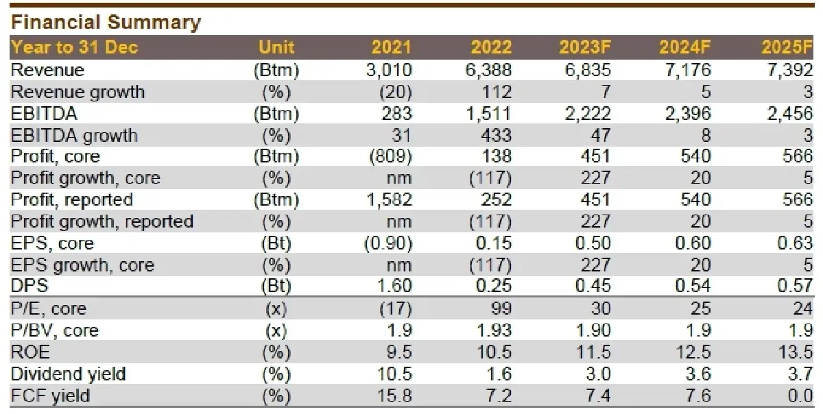 วิเคราะห์หุ้นรายตัว : บล.กรุงศรี MAJOR - คาดว่ากำไรจะออกมาดีใน 2Q23
