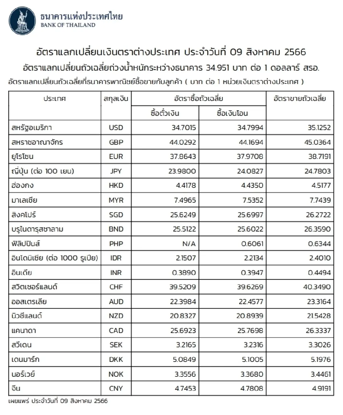 (ธปท.) อัตราแลกเปลี่ยนเงินตราต่างประเทศ ประจำวันที่ 9 สิงหาคม 2566