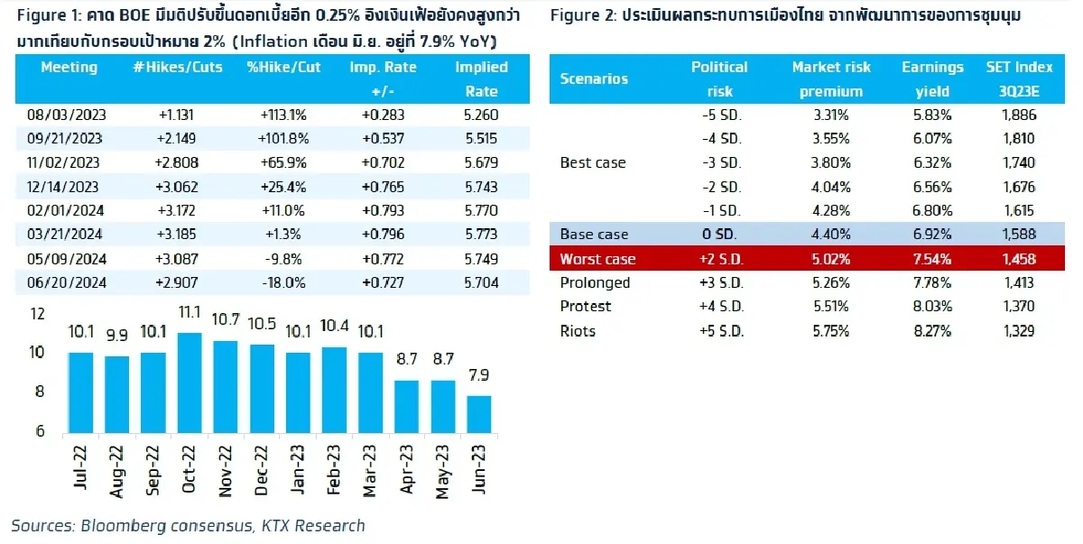 วิเคราะห์แนวโน้มตลาด : บล.กรุงไทย เอ็กซ์สปริง จับตาการพิจารณาของศาลรัฐธรรมนูญ