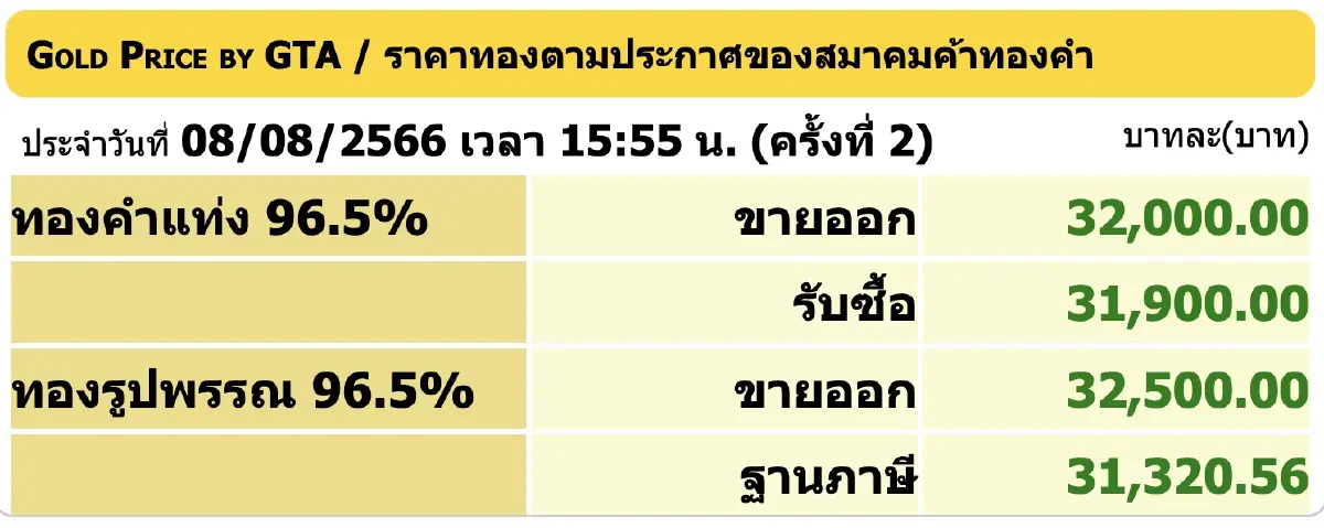 ราคาทองวันนี้ 8 ส.ค.66 ปิดบวกเพิ่ม 100 บาท ทองรูปพรรณ ขายออก 32,500 บาท